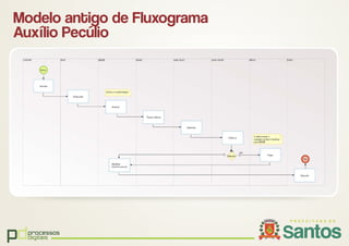 pdprocessos
digitais
Modelo antigo de Fluxograma
Auxílio Pecúlio
 