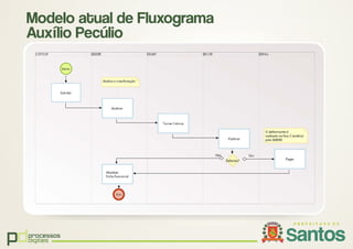 pdprocessos
digitais
Modelo atual de Fluxograma
Auxílio Pecúlio
 