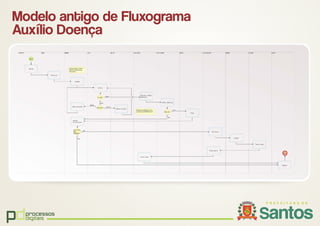 pdprocessos
digitais
Modelo antigo de Fluxograma
Auxílio Doença
 