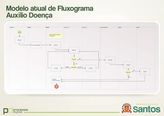 pdprocessos
digitais
Modelo atual de Fluxograma
Auxílio Doença
 
