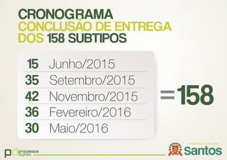pdprocessos
digitais
CRONOGRAMA
CONCLUSÃO DE ENTREGA
DOS 158 SUBTIPOS
15 Junho/2015
35 Setembro/2015
42 Novembro/2015
36 Fevereiro/2016
30 Maio/2016
158=
 