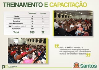 pdprocessos
digitais
TREINAMENTO E CAPACITAÇÃO
Mais de 500 funcionários da
Administração Municipal participam
das capacitações para conhecimento
da nova ferramenta de trabalho
Treinados Turmas
Técnico 19
113Gerencial
Operacional
Atos Administrativos
PGM (Procuradores e adm.)
WORKSHOPS
97
3
34
269
Total 535
2
5
5
1
4
5
22
 