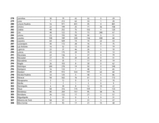 278   Lavrinhas            30   79     42   42     0    29
279   Leme                 7    212    63   33     1    20
280   Lençois Paulista     16   971   831   45     0    881
281   Limeira              22   199    25   71     36   108
282   Lindóia              48   252    75   103    4    120
283   Lins                 48   122    75   73    280   67
284   Lorena               23   155    50   44     0    31
285   Lourdes             108   189   320   136   408   68
286   Louveira             64   509    14   74     22   43
287   Lucianópois          40   172    28   76     8    75
288   Luiz Antônio         16   52     12   20     7    19
289   Lupêrcio             22   37     46   26     5    10
290   Lutécia              43   175    29   79     8    72
291   Macatuba             22   136    3    37     0    79
292   Macaubal             27   55     20   26     0    31
293   Macedônia            11   35     1    17     8    19
294   Magda                26   103    8    30     0    62
295   Mairinque           284   278    14   50     0    248
296   Mairiporã            16   133    7    48     0    65
297   Manduri              49   972   533   191    63   60
298   Marabá Paulista      33   125    5    48     0    86
299   Maracaí              58   502    76   61     0    172
300   Marapoama            3    12     0     5     0    10
301   Marília              1     7     1     3     0     9
302   Marinópolis          6    30     8    12     10   22
303   Mauá                 58   316   115   159    5    133
304   Mendonça             80   204   157   95     38   76
305   Meridiano            26   122    17   27     3    57
306   Miguelópolis         3    33     0     3     0    31
307   Mineiros do Tietê    58   57     3    31     3    47
308   Mira Estrela         21   93     17   21     15   48
 