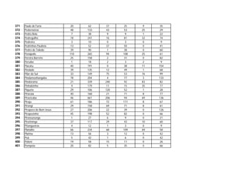 371   Paulo de Faria           20   62     37   25    9    35
372   Pederneiras              48   133    43   53    25   29
373   Pedra Bela               7    38     9     9    1    22
374   Pedregulho               18   247    16   81    32   74
375   Pedreira                 3    10     0     3    0     9
376   Pedrinhas Paulista       13   52     37   50    0    41
377   Pedro de Toledo          39   90     1    38    0    60
378   Penápolis               110   265    94   108   25   61
379   Pereira Barreto          25   158    2    31    0    82
380   Peruíbe                  1    18     2     3    2     9
381   Piacatu                  40   191    0    38    11   154
382   Piedade                  39   135    12   49    1    68
383   Pilar do Sul             33   149    75   53    76   99
384   Pindamonhangaba          78   204    4    77    3    133
385   Pindorama                21   339   240   92    83   82
386   Pinhalzinho              9    179    11   15    35   77
387   Piquete                  29   106   120   52    1    28
388   Piracaia                 40   168    21   71    8    77
389   Piracicaba               46   661   206   94    69   136
390   Piraju                   61   186    72   111   8    67
391   Pirangi                  29   158    69   71    8    61
392   Pirapora do Bom Jesus    27   206    22   39    0    126
393   Pirapozinho              45   198    52   82    0    66
394   Pirassununga             1    27     6     9    0    21
395   Piratininga              37   117    29   43    10   60
396   Pitangueiras             4    12     1     3    0     9
397   Planalto                 66   234    68   109   69   58
398   Platina                  13   56     3    12    0    42
399   Poá                      5    42     1     6    0    42
400   Poloni                   19   58     15   11    0    26
401   Pompeia                  20   82     5    35    0    66
 