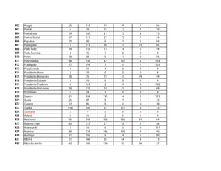 402   Pongaí                  25   133    19   49    1    56
403   Pontal                  6    23     15   12    7    10
404   Pontalinda              39   160    21   72    8    73
405   Pontes Gestal           37   171    27   73    7    74
406   Populina                20   82     5    37    5    84
407   Porangaba               7    111    30   72    21   85
408   Porto Feliz             19   210    73   74    5    49
409   Porto Ferreira          3    15     1     3    0     9
410   Potim                   18   84     5    17    0    55
411   Potirendaba             98   236    67   107   6    116
412   Pradópolis              17   199    7    47    1    125
413   Praia Grande            4    11     1     3    0     9
414   Presidente Alves        3    10     0     3    0     9
415   Presidente Bernardes    18   75     15   37    49   49
416   Presidente Epitâcio     3    10     0     3    0     9
417   Presidente Prudente     8    123    2    59    0    102
418   Presidente Venceslau    18   110    18   23    0    69
419   Promissão               5    14     1     3    0     9
420   Quadra                  21   338   191   54    3    115
421   Quatá                   25   87     0    19    1    72
422   Queiroz                 27   85     5    41    0    78
423   Queluz                 156   105    37   171   0    33
424   Quintana                2     9     0     4    0     9
425   Rafard                  3    16     2     5    1     9
426   Rancharia               56   318   306   160   61   64
427   Regente Feijó           63   137    27   92    2    46
428   Reginópolis             3    10     0     3    0    117
429   Registro                88   278   186   120   8    90
430   Restinga                11   150    5    44    1    80
431   Ribeira                 31   166    26   64    8    73
432   Ribeirão Bonito         63   160   156   83    56   37
 