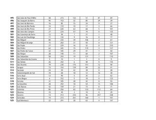 495   São João do Pau D'Alho   48   273   122   51     81   69
496   São Joaquim da Barra     95   153    32   85     29   29
497   São José do Barreiro     16   85     15   24     9    27
498   São José do Rio Pardo    14   119    10   17     3    64
499   São José do Rio Preto    27   220    63   68     5    101
500   São José dos Campos      27   224    57   74     0    135
501   São Lourenço da Serra    12   94     7    31     1    48
502   São Luiz do Paraitinga   11   134    9    16     0    77
503   São Miguel               80   234    39   106    2    67
504   São Miguel Arcanjo       15   202    31   50     4    121
505   São Paulo                27   229    16   32     0    210
506   São Pedro                62   345    15   110    3    127
507   São Pedro do Turvo       22   105    29   41     1    44
508   São Roque                28   140    11   60     2    107
509   São Sebastião            58   243    19   131    1    110
510   São Sebastião da Grama   5    10     1     3     0     9
511   São Simão                26   342    6    48     0    135
512   São Vicente              79   230   175   151    12   90
513   Sarapuí                  73   154   139   89     22   41
514   Sarutaiá                 24   59     42   39     0    28
515   Sebastanópolis do Sul    18   68     18   12     16   30
516   Serra Azul               13   90     5    25     2    42
517   Serra Negra              6    152    5    18     0    123
518   Serrana                  31   105    28   42     0    55
519   Sertãozinho              28   292    18   54     13   108
520   Sete Barras              42   159    21   73     8    71
521   Severína                 85   256    83   133   112   69
522   Silveiras                10   49     2    10     0    29
523   Socorro                  13   413   233   46    257   238
524   Sorocaba                 74   273   261   160    1    101
525   Sud Mennucci             22   291    30   63     4    147
 