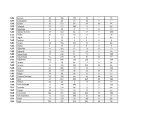 526   Sumaré             40   186   112   49    1    95
527   Suzanápolis        26   66     47   30    3    17
528   Suzano             35   313    69   69    42   94
529   Tabapuã            52   117   145   71    1    82
530   Tabatinga          13   55     2    17    0    43
531   Taboão da Serra    72   332    66   57    1    134
532   Taciba             35   123    40   61    0    39
533   Taguai             3    72     5     7    1    64
534   Tambau             5    10     1     3    0     9
535   Tanabi             54   196   151   75    1    86
536   Tapiraí            5    17     0     3    0     9
537   Tapiratiba         41   163    21   74    8    73
538   Taquaral           19   134    67   52    7    49
539   Taquaritinga       21   236    94   91    0    108
540   Taquarituba        56   239    38   45    12   97
541   Taquarivaí        110   696   178   228   3    109
542   Tarabaí            27   78     94   27    0    56
543   Tarumã             76   155   143   105   45   86
544   Tatuí              62   206    10   78    1    134
545   Taubaté            20   139    38   26    27   76
546   Tejupa             29   60     29   41    0    27
547   Teodoro Sampaio    54   180    64   96    49   48
548   Tietê              47   657   385   229   69   160
549   Timburi            33   52     6    44    25   39
550   Torre de Pedra     16   195   196   17    0    155
551   Torrinha           23   124    86   21    0    64
552   Trabijú            40   157    20   70    7    67
553   Tremembé          160   397   265   274   27   142
554   Três Fronteiras    15   123   140   32    26   34
555   Tuiuti             27   139    18   48    6    66
556   Tupã              125   325   212   163   38   50
 