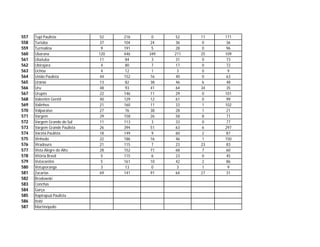 557   Tupi Paulista             52   216    0    52    11   171
558   Turiúba                   37   104    24   36    0    36
559   Turmalina                 9    191    5    28    0    96
560   Ubarana                  120   446   349   211   25   109
561   Ubatuba                   11   84     3    31    0    73
562   Ubirajara                 4    80     7    17    0    72
563   Uchôa                     4    12     1     3    0     9
564   União Paulista            44   152    16   40    0    63
565   Urânia                    13   82     38   46    6    48
566   Uru                       48   93     41   64    34   35
567   Urupês                    22   146    11   29    0    101
568   Valentim Gentil           40   129    12   61    0    99
569   Valinhos                  21   160    11   33    1    102
570   Valparaiso                27   76     38   28    1    21
571   Vargem                    29   158    26   58    8    71
572   Vargem Grande do Sul      11   113    3    33    0    77
573   Vargem Grande Paulista    26   394    51   63    6    297
574   Varzéa Paulista           18   149    9    60    2    87
575   Vinhedo                   22   186    16   46    1    150
576   Viradouro                 21   115    7    23    23   83
577   Vista Alegre do Alto      28   152    71   68    7    60
578   Vitória Brasil            5    115    6    23    0    45
579   Votorantim                5    161    10   42    2    86
580   Votuporanga               3    13     0     3    1     9
581   Zacarias                  69   141    91   64    27   31
582   Brodowski
583   Conchas
584   Garça
585   Itapirapuã Paulista
586   Itobi
587   Martinópolis
 