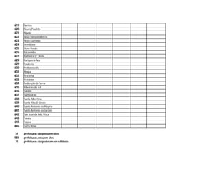 619   Nantes
620   Neves Paulista
621   Nipoã
622   Nova Independência
623   Nova Luzitânia
624   Orindiúva
625   Ouro Verde
626   Pacaembu
627   Palmeira D' Oeste
628   Pariquera-Açu
629   Paulicéia
630   Pedranópolis
631   Pirajuí
632   Pracinha
633   Pratânia
634   Redenção da Serra
635   Ribeirão do Sul
636   Sabino
637   Salmourão
638   Santa Albertina
639   Santa Rita D' Oeste
640   Santo Antonio da Alegria
641   Santo Antonio do Jardim
642   São José da Bela Vista
643   Taiaçu
644   Taiúva
645   Terra Roxa

 54   prefeituras não possuem sites
581   prefeituras possuem sites
 10   prefeituras não poderam ser validadas
 