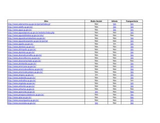Sites       Redes Sociais   Infovia   Transparência
http://www.adamantina.sp.gov.br/portal/index.jsf          Não           Sim          Sim
http://www.adolfo.sp.gov.br/                              Não           Sim          Sim
http://www.aguai.sp.gov.br/                               Não           Sim          Sim
http://www.aguasdaprata.sp.gov.br/website/index.php       Não           Não          Sim
http://www.aguasdelindoia.sp.gov.br/site/                 Não           Não          Não
http://www.aguasdesantabarbara.sp.gov.br/                 Não           Não          Sim
http://www.aguasdesaopedro.sp.gov.br/portal/              Não           Não          Sim
http://www.agudos.sp.gov.br/                              Não           Sim          Sim
http://www.alambari.sp.gov.br/                            Não           Não          Sim
http://www.altinopolis.sp.gov.br/                         Não           Não          Sim
http://www.aluminio.sp.gov.br/                            Não           Não          Sim
http://www.alvarodecarvalho.sp.gov.br/                    Não           Não          Sim
http://www.alvaresflorence.sp.gov.br/                     Não           Não          Sim
http://www.alvaresmachado.sp.gov.br/                      Não           Não          Não
http://www.alvinlandia.sp.gov.br/                         Não           Não          Sim
http://www.americana.sp.gov.br/                           Não           Não          Sim
http://www.americobrasiliense.sp.gov.br/                  Não           Não          Sim
http://www.americodecampos.sp.gov.br/                     Não           Não          Sim
http://www.amparo.sp.gov.br/                              Sim           Não          Sim
http://www.analandia.sp.gov.br/                           Não           Não          Sim
http://www.andradina.sp.gov.br/                           Não           Não          Sim
http://www.angatuba.sp.gov.br/                            Não           Não          Sim
http://www.anhembi.sp.gov.br/                             Não           Não          Sim
http://www.anhumas.sp.gov.br                              Não           Não          Não
http://www.aparecida.sp.gov.br                            Sim           Não          Não
http://www.pmaparecidadoeste.sp.gov.br/                   Não           Não          Sim
http://www.apiai.sp.gov.br/                               Não           Não          Não
http://www.aracariguama.sp.gov.br/                        Não           Não          Sim
http://www.aracatuba.sp.gov.br/                           Sim           Não          Sim
 