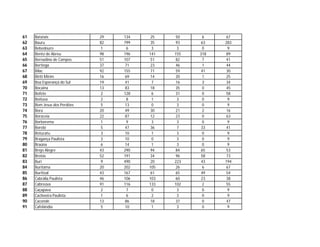 61   Batatais                29   134    25   50     6    67
62   Bauru                   82   799    35   93     63   283
63   Bebedouro               1     6     3     3     0     9
64   Bento de Abreu          98   196   141   155   318   89
65   Bernadino de Campos     51   107    51   82     7    41
66   Bertioga                37   71     23   46     1    44
67   Bilac                   92   155    71   59     41   30
68   Biriti Mirim            16   69     14   20     1    25
69   Boa Esperança do Sul    19   41     7    16     3    34
70   Bocaina                 13   83     18   35     0    45
71   Bofete                  2    128    6    31     0    58
72   Boituva                 2     8     1     3     0     9
73   Bom Jesus dos Perdões   5    13     0     3     0     9
74   Bora                    20   49     30   21     2    16
75   Boraceia                22   87     12   23     0    63
76   Borborema               1     9     3     3     0     9
77   Borebi                  5    47     36    7     33   41
78   Botucatu                3    10     1     3     0     9
79   Bragança Paulista       3    10     0     3     0     9
80   Braúna                  6    14     1     3     0     9
81   Brejo Alegre            43   290    94   84     65   53
82   Brotas                  52   191    34   96     58   73
83   Buri                    9    490    20   223    43   194
84   Buritama                20   202   105   26     6    67
85   Buritizal               43   167    61   65     49   54
86   Cabrália Paulista       46   106   103   60     23   38
87   Cabreúva                91   116   133   102    2    55
88   Caçapava                2     7     0     3     0     9
89   Cachoeira Paulista      1     6     2     3     0     9
90   Caconde                 13   86     18   37     0    47
91   Cafelândia              5    10     1     3     0     9
 