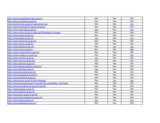 http://www.novaguataporanga.sp.gov.br                               Não   Não   Não
http://www.novaodessa.sp.gov.br                                     Não   Não   Não
http://portal.novais.sp.gov.br/capa/default.asp                     Não   Não   Sim
http://www.novohorizonte.sp.gov.br/home/                            Não   Não   Não
http://www.nuporanga.sp.gov.br/                                     Sim   Não   Sim
http://www.ocaucu.sp.gov.br/capa.asp?IDPaginaInst=principal         Não   Não   Não
http://www.pmoleo.sp.gov.br/                                        Não   Não   Não
http://www.olimpia.sp.gov.br/                                       Sim   Não   Sim
http://www.ondaverde.sp.gov.br/                                     Não   Não   Não
http://www.oriente.sp.gov.br/                                       Não   Não   Não
http://www.orlandia.sp.gov.br/                                      Não   Sim   Sim
http://www.osasco.sp.gov.br/                                        Não   Não   Não
http://www.oscarbressane.sp.gov.br/                                 Não   Não   Não
http://www.osvaldocruz.sp.gov.br/                                   Não   Não   Sim
http://www.ourinhos.sp.gov.br                                       Sim   Não   Não
http://www.ouroeste.sp.gov.br/                                      Não   Não   Não
http://www.palestina.sp.gov.br/                                     Não   Não   Não
http://www.palmarespaulista.sp.gov.br/                              Não   Não   Não
http://www.palmital.sp.gov.br/                                      Sim   Não   Não
http://www.panorama.sp.gov.br/                                      Não   Não   Não
http://www.eparaguacu.sp.gov.br/                                    Não   Não   Não
http://www.paraibuna.sp.gov.br/                                     Não   Não   Não
http://www.paraiso.sp.gov.br/site/index.php                         Não   Sim   Sim
http://www.paranapua.sp.gov.br/portal1/intro.asp?iIdMun=100135406   Não   Não   Não
http://www.paranapanema.sp.gov.br/portal/                           Sim   Não   Não
http://www.parapua.sp.gov.br/                                       Não   Não   Não
http://www.pardinho.sp.gov.br/                                      Não   Não   Não
http://www.parisi.sp.gov.br/portal/                                 Não   Não   Não
http://www.patrociniopaulista.sp.gov.br/                            Não   Não   Não
http://www.paulinia.sp.gov.br/                                      Sim   Não   Sim
http://www.paulistania.sp.gov.br/                                   Não   Não   Não
 