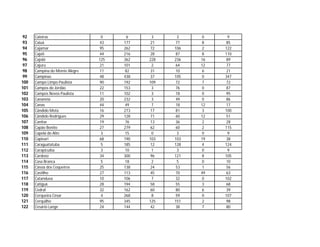 92   Caieiras                   0     6     3     3    0     9
 93   Caiuá                      43   177    21   77    8    85
 94   Cajamar                    95   262    72   106   2    122
 95   Cajati                     44   216    28   87    8    110
 96   Cajobi                    125   362   228   236   16   89
 97   Cajuru                     21   101    2    64    12   77
 98   Campina do Monte Alegre    11   82     31   10    6    21
 99   Campinas                   48   438    37   105   0    347
100   Campo Limpo Paulista       90   192   109   72    7    72
101   Campos do Jordão           22   153    3    76    0    87
102   Campos Novos Paulista      11   102    3    18    0    95
103   Cananeia                   20   232    3    49    0    86
104   Canas                      44   49     7    18    12   17
105   Cândido Mota               16   273    17   81    3    100
106   Cândido Rodrigues          29   128    71   60    12   51
107   Canitar                    19   76     13   36    2    28
108   Capão Bonito               27   279    62   60    2    115
109   Capela do Alto             3    15     0     3    0     9
110   Capivari                   68   190   103   103   19   38
111   Caraguatatuba              5    185    12   128   4    124
112   Carapicuíba                3    10     1     3    0     9
113   Cardoso                    34   300    96   121   8    105
114   Casa Branca                5    18     2     5    0    10
115   Cássia dos Coqueiros       25   138    24   53    1    56
116   Castilho                   27   113    45   70    49   63
117   Catanduva                  10   106    7    32    0    102
118   Catiguá                    28   194    58   55    3    68
119   Cedral                     32   162    60   80    6    39
120   Cerqueira César            4    268    8    59    0    107
121   Cerquilho                  95   345   125   151   2    98
122   Cesário Lange              24   144    42   38    7    80
 