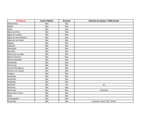 Prefeituras   Contas Públicas   Acessível   Extensão de arquivos / Mídis Sociais
Adamantina                     Não            Não
Adolfo                         Não            Não
Aguaí                          Não            Não
Águas da Prata                 Não            Não
Águas de Lindoia               Não            Não
Águas de Santa Bárbara         Não            Não
Águas de São Pedro             Não            Não
Agudos                         Não            Não
Alambari                       Não            Não
Altinopolis                    Não            Não
Alumínio                       Não            Não
Àlvares de Carvalho            Não            Não
Àlvares Florence               Não            Não
Àlvares Machado                Não            Não
Alvinlândia                    Não            Não
Americana                      Não            Não
Americo Brasiliense            Não            Não
Américo de Campos              Não            Não
Amparo                         Não            Não
Analândia                      Não            Não
Andradina                      Não            Não
Angatuba                       Não            Não
Anhembi                        Não            Sim                       xls
Anhumas                        Não            Não
Aparecida                      Não            Não                    Facebook
Aparecida d' Oeste             Não            Não
Apiaí                          Não            Não
Araçariguama                   Não            Não
Araçatuba                      Não            Não          Facebook, Orkut, RSS, Twitter
 