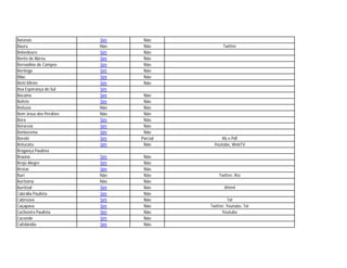 Batatais                Sim    Não
Bauru                   Não    Não            Twitter
Bebedouro               Sim    Não
Bento de Abreu          Sim    Não
Bernadino de Campos     Sim    Não
Bertioga                Sim    Não
Bilac                   Sim    Não
Biriti Mirim            Sim    Não
Boa Esperança do Sul    Sim
Bocaina                 Sim    Não
Bofete                  Sim    Não
Boituva                 Não    Não
Bom Jesus dos Perdões   Não    Não
Bora                    Sim    Não
Boraceia                Sim    Não
Borborema               Sim    Não
Borebi                  Sim   Parcial        Xls e Pdf
Botucatu                Sim    Não        Youtube, WebTV
Bragança Paulista
Braúna                  Sim    Não
Brejo Alegre            Sim    Não
Brotas                  Sim    Não
Buri                    Não    Não          Twitter, Rss
Buritama                Não    Não
Buritizal               Sim    Não             Xhtml
Cabrália Paulista       Sim    Não
Cabreúva                Sim    Não               Txt
Caçapava                Sim    Não      Twitter, Youtube, Txt
Cachoeira Paulista      Sim    Não            Youtube
Caconde                 Sim    Não
Cafelândia              Sim    Não
 