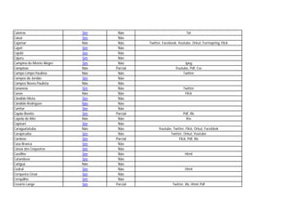 Caieiras                  Sim    Não                              Txt
Caiuá                     Sim    Não
Cajamar                   Não    Não      Twitter, Facebook, Youtube, Orkut, Formspring, Flick
Cajati                    Sim    Não
Cajobi                    Sim    Não
Cajuru                    Sim    Não
Campina do Monte Alegre   Sim    Não                            Jpeg
Campinas                  Não   Parcial                    Youtube, Pdf, Csv
Campo Limpo Paulista      Não    Não                           Twitter
Campos do Jordão          Sim    Não
Campos Novos Paulista     Não    Não
Cananeia                  Sim    Não                            Twitter
Canas                     Não    Não                             Flick
Cândido Mota              Sim    Não
Cândido Rodrigues         Não    Não
Canitar                   Sim    Não
Capão Bonito              Sim   Parcial                         Pdf, Xls
Capela do Alto            Não    Não                              Rss
Capivari                  Sim    Não
Caraguatatuba             Não    Não            Youtube, Twitter, Flick, Orkut, Facebbok
Carapicuíba               Sim    Não                   Twitter, Orkut, Youtube
Cardoso                   Sim   Parcial                      Flick, Pdf, Xls
Casa Branca               Sim    Não
Cássia dos Coqueiros      Sim    Não
Castilho                  Sim    Não                             Html
Catanduva                 Sim    Não
Catiguá                   Não    Não
Cedral                    Sim    Não                             Html
Cerqueira César           Sim    Não
Cerquilho                 Sim    Não
Cesário Lange             Sim   Parcial                  Twitter, Xls, Html, Pdf
 