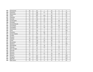123   Charqueada          20   26     1    24    0    11
124   Chavantes           27   100    57   50    2    39
125   Clementina          27   100    1    13    0    25
126   Colina              70   205   163   98    1    54
127   Colombia            27   141    5    48    3    75
128   Conchal             22   136    20   40    1    71
129   Cordeirópolis       32   155    23   58    46   49
130   Coroados            4    81     17   28    0    37
131   Coronel Macedo      26   244    5    47    0    178
132   Corumbataí          16   101    31   33    59   45
133   Cosmopólis          33   190    49   101   14   130
134   Cosmorama           11   31     3    12    0    27
135   Cotia               10   144    5    43    0    108
136   Cravinhos           34   87     84   37    1    42
137   Cristais Paulista   20   239    18   58    1    92
138   Cruzália            2     8     1     3    0     9
139   Cruzeiro            13   205    8    50    5    114
140   Cubatão             19   217    27   59    5    86
141   Cunha               36   128    29   48    0    21
142   Descalvado          14   136    57   47    19   49
143   Diadema             3    194    2    50    1    148
144   Divinolândia        13   85     18   35    0    47
145   Dobrada             17   76     24   11    25   21
146   Dois Córregos       3    10     1     3    0     9
147   Dourado             0    63     0    20    0    57
148   Dracena             0    13     2     4    1    16
149   Duartina            20   77     41   29    20   23
150   Dumont              13   214    7    42    0    120
151   Echaporã            4    183    10   13    0    153
152   Eldorado            20   152    9    18    1    102
153   Elias Fausto        15   114    9    21    0    63
 