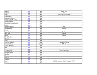 Elisiário                    Sim    Não                    Orkut, Html
Embaúba                      Sim    Não                         Html
Embu                         Sim    Não              Twitter, Picassa, Youtube
Embu-Guaçu                   Não    Não
Engenheiro Coelho            Não    Não
Espírito Santo do Turvo      Sim    Não
Estrela do Norte             Sim    Não
Euclides da Cunha Paulista   Sim    Não
Fartura                      Sim    Não
Fernando Prestes             Sim    Não                       Html
Fernandópolis                Não    Não                      Youtube
Fernão                       Sim    Não
Ferraz de Vasconselos        Não    Não                       Twitter
Flora Rica                   Sim    Não                       Twitter
Floreal                      Sim    Não                       Twitter
Flórida Paulista             Sim    Não
Florínea                     Sim    Não
Franca                       Não    Não
Francisco Morato             Sim    Não                 Facebook, Twitter
Franco da Rocha              Sim   Parcial                   Pdf, Xls
Gabriel Monteiro             Sim    Não
Gália                        Sim    Não
Gastão Vidigal               Sim    Não              Facebook, Orkut, Twitter
Gavião Peixoto               Sim    Não                  Twitter, Youtube
General Salgado              Não    Não
Getulina                     Sim    Não
Glicério                     Não    Não
Guaiçara                     Sim    Não
Guaimbê                      Sim    Não
Guaíra                       Sim    Não      Xls, Pdf, Facebook, Orkut, Youtube, WebTV
Guapiaçu                     Sim    Não
 
