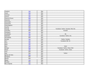 Guapiara           Sim   Não
Guará              Sim   Não
Guaraçaí           Sim   Não
Guaraci            Sim   Não
Guarani D'Oeste    Não   Não
Guarantã           Sim   Não
Guararapes         Sim   Não
Guararema          Sim   Não
Guaratingueta      Sim   Não
Guariba            Não   Não
Guarujá            Sim   Não   Facebook, Twitter, Youtube, Flick, Rss
Guarulhos          Não   Não                Youtube
Guatapará          Sim   Não
Guzolândia         Sim   Sim                  Xls
Holambra           Sim   Não          Facebook, Twitter, Rss
Hortolândia        Não   Não
Iacanga            Sim   Não             Twitter, Youtube
Iacri              Sim   Não            Facebook, Pdf, Txt
Iaras              Sim   Não
Ibaté              Sim   Não
Ibira              Sim   Não                 Html
Ibitinga           Não   Não      Facebook, Twitter, Orkut, Flick
Ibiúna             Sim   Não        Facebook, Twitter, Orkut
Icém               Não   Não
Iepê               Não   Não                  Twitter
Igaraçu do Tietê   Não   Não
Igarapava          Não   Não
Igaratá            Não   Não
Iguape             Sim   Não
Ilha Bela          Não   Não
Ilha Comprida      Sim   Não
 