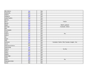 Ilha Solteira          Sim   Não
Indaiatuba             Não   Não
Indiana                Não   Não
Indiaporã              Sim   Não
Inúbia Paulista        Não   Não
Ipaussu                Sim   Não
Iperó                  Sim   Não                       Twitter
Ipeúna                 Sim   Não
Ipiguá                 Não   Não                  WebTv, podcast
Iporanga               Sim   Não                 Facebook, Twitter
Ipuã                   Sim   Não
Iracemápolis           Não   Não
Irapuã                 Não   Não
Irapuru                Sim   Não                         Rss
Itaberá                Sim   Não
Itaí                   Sim   Não
Itajobi                Sim   Não
Itajú                  Sim   Não
Itanhaém               Sim   Não   Facebook, Twitter, Flick, Youtube, Google +, Rss
Itaoca                 Não   Não
Itapecirica da Serra   Não   Não
Itapetininga           Sim   Não
Itapeva                Sim   Não                       Txt, Rss
Itapevi                Não   Não
Itapira                Sim   Não
Itápolis               Sim   Não
Itaporanga             Não   Não
Itapui                 Sim   Não
Itapura                Sim   Não                         Rss
Itaquaquecetuba        Não   Não
Itararé                Não   Não
 