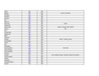 Itariri             Sim   Não
Itatiba             Não   Não                    Twitter, Facebook
Itatinga            Sim   Não
Itirapina           Sim   Não
Itirapuã            Não   Não
Itu                 Sim   Não
Itupeva             Sim   Não
Ituverava           Sim   Não                         Twitter
Jaborandi           Sim   Não
Jaboticabal         Sim   Não             Twitter, Youtube, Flick, WebTV
Jacareí             Não   Não                           Rss
Jaci                Sim   Não
Jacupiranga         Sim   Não
Jaguariúna          Sim   Não
Jales               Sim   Não
Jambeiro            Sim   Não
Jandira             Não   Não                 Twitter, Youtube, Vimeo
Jardinópolis        Sim   Não
Jarinú              Não   Não
Jaú                 Sim   Não
Joanópolis          Sim   Não
João Ramalho        Sim   Não                        Html, Pdf
José Bonifácio      Sim   Não
Júlio Mesquita      Sim   Não
Jumirim             Sim   Não
Jundiaí             Não   Sim   Xls, Facebook, Twitter, Youtube, Podcast, Rss, WebTv
Junqueirópolis      Sim   Não
Juquiá              Sim   Não
Juquitiba           Sim   Não
Laranjal Paulista   Não   Não
Lavínia             Não   Não
 