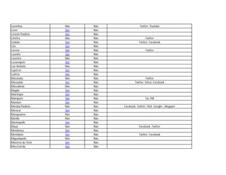Lavrinhas           Não   Não                Twitter, Youtube
Leme                Sim   Não
Lençois Paulista    Sim   Não
Limeira             Não   Não                    Twitter
Lindóia             Sim   Não               Twitter, Facebook
Lins                Sim   Não
Lorena              Sim   Não                    Twitter
Lourdes             Sim   Não
Louveira            Não   Não
Lucianópois         Sim   Não
Luiz Antônio        Não   Não
Lupêrcio            Sim   Não
Lutécia             Sim   Não
Macatuba            Não   Não                     Twitter
Macaubal            Sim   Não            Twitter, Orkut, Facebook
Macedônia           Não   Não
Magda               Sim   Não
Mairinque           Sim   Não
Mairiporã           Sim   Não                    Txt, Pdf
Manduri             Sim   Não
Marabá Paulista     Não   Não   Facebook, Twitter, Flick, Google+, Blogspot
Maracaí             Sim   Não
Marapoama           Não   Não
Marília             Não   Não
Marinópolis         Sim   Não
Mauá                Não   Não               Facebook, Twitter
Mendonça            Sim   Não
Meridiano           Sim   Não               Twitter, Facebook
Miguelópolis        Não   Não
Mineiros do Tietê   Sim   Não
Mira Estrela        Sim   Não
 