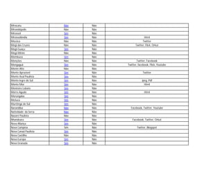 Miracatu              Não   Não
Mirandópolis          Não   Não
Mirassol              Sim   Não
Mirassolândia         Sim   Não                Html
Mocóca                Não   Não               Twitter
Mogi das Cruzes       Não   Não         Twitter, Flick, Orkut
Mogi-Guaçu            Sim   Não
Mogi-Mirim            Não   Não
Mombuca               Sim   Não
Monções               Não   Não          Twitter, Facebook
Mongaguá              Sim   Não   Twitter, facebook, Flick, Youtube
Monte Alto            Não   Não
Monte Aprazível       Sim   Não               Twitter
Monte Azul Paulista   Sim   Não
Monte legre do Sul    Sim   Não               Jpeg, Pdf
Monte Mor             Sim   Não                 Html
Monteiro Lobato       Sim   Não
Morro Agudo           Sim   Não                 Html
Morungaba             Sim   Não
Motuca                Sim   Não
Muritinga do Sul      Sim   Não
Narandiba             Não   Não     Facebook, Twitter, Youtube
Natividade da Serra   Não   Não
Nazaré Paulista       Não   Não
Nhandeara             Sim   Não      Facebook, Twitter, Orkut
Nova Aliança          Sim   Não
Nova Campina          Sim   Não          Twitter, Blogspot
Nova Canaã Paulista   Sim   Não
Nova Castilho         Não   Não
Nova Europa           Sim   Não
Nova Granada          Sim   Não
 