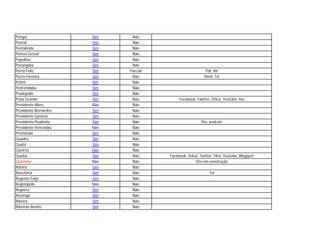 Pongaí                 Sim    Não
Pontal                 Sim    Não
Pontalinda             Sim    Não
Pontes Gestal          Sim    Não
Populina               Sim    Não
Porangaba              Sim    Não
Porto Feliz            Sim   Parcial                        Pdf, Xls
Porto Ferreira         Sim    Não                          Html, Txt
Potim                  Sim    Não
Potirendaba            Sim    Não
Pradópolis             Sim    Não
Praia Grande           Sim    Não           Facebook, Twitter, Orkut, Youtube, Rss
Presidente Alves       Não    Não
Presidente Bernardes   Sim    Não
Presidente Epitâcio    Sim    Não
Presidente Prudente    Sim    Não                        Rss, podcast
Presidente Venceslau   Não    Não
Promissão              Sim    Não
Quadra                 Sim    Não
Quatá                  Sim    Não
Queiroz                Não    Não
Queluz                 Sim    Não      Facebook, Orkut, Twitter, Flick, Youtube, Blogspot
Quintana               Não    Não                    Site em construção
Rafard                 Sim    Não
Rancharia              Sim    Não                             Txt
Regente Feijó          Sim    Não
Reginópolis            Não    Não
Registro               Sim    Não
Restinga               Sim    Não
Ribeira                Sim    Não
Ribeirão Bonito        Sim    Não
 