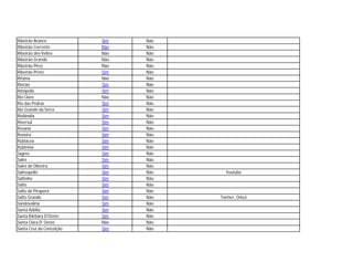Ribeirão Branco           Sim   Não
Ribeirão Corrente         Não   Não
Ribeirão dos Índios       Não   Não
Ribeirão Grande           Não   Não
Ribeirão Pires            Não   Não
Ribeirão Preto            Sim   Não
Rifaina                   Não   Não
Rincão                    Sim   Não
Rinópolis                 Sim   Não
Rio Claro                 Não   Não
Rio das Pedras            Sim   Não
Rio Grande da Serra       Sim   Não
Riolândia                 Sim   Não
Riversul                  Sim   Não
Rosana                    Sim   Não
Roseira                   Sim   Não
Rubiácea                  Sim   Não
Rubinéia                  Sim   Não
Sagres                    Sim   Não
Sales                     Sim   Não
Sales de Oliveira         Sim   Não
Salesopólis               Sim   Não     Youtube
Saltinho                  Sim   Não
Salto                     Sim   Não
Salto de Pirapora         Sim   Não
Salto Grande              Sim   Não   Twitter, Orkut
Sandovalina               Sim   Não
Santa Adélia              Sim   Não
Santa Bárbara D'Oeste     Sim   Não
Santa Clara D' Oeste      Não   Não
Santa Cruz da Conceição   Sim   Não
 