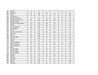 154   Elisiário                     3     8     1     3    0     9
155   Embaúba                       18   154    60   31    15   36
156   Embu                          85   300    42   175   8    225
157   Embu-Guaçu                    1     7     3     3    0    10
158   Engenheiro Coelho             11   57     3    10    0    54
159   Espírito Santo do Turvo       96   245   204   165   35   76
160   Estrela do Norte              9    79     4     8    0    35
161   Euclides da Cunha Paulista   123   335   106   123   77   73
162   Fartura                       42   168    38   57    5    55
163   Fernando Prestes              28   145    23   49    2    72
164   Fernandópolis                 54   247    63   94    6    51
165   Fernão                        4    10     3     3    0     9
166   Ferraz de Vasconselos         91   181    99   166   1    77
167   Flora Rica                    39   158    21   71    8    70
168   Floreal                       39   105    4    32    0    73
169   Flórida Paulista              15   132    10   27    2    74
170   Florínea                      11   297    6    60    0    124
171   Franca                        9    26     6     5    3    13
172   Francisco Morato              25   211    8    51    0    136
173   Franco da Rocha               57   214    25   68    15   120
174   Gabriel Monteiro              11   34     2    11    1    24
175   Gália                         13   90     11   59    0    84
176   Gastão Vidigal                31   103    44   52    0    45
177   Gavião Peixoto                20   77     12   25    0    56
178   General Salgado               3    16     6     7    0    12
179   Getulina                      13   83     18   36    0    45
180   Glicério                      44   297    92   80    69   57
181   Guaiçara                      10   17     2     7    1    10
182   Guaimbê                       11   125    6    19    9    32
183   Guaíra                        20   145    6    35    2    100
184   Guapiaçu                      49   220    42   83    0    82
 