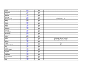 Sumaré            Não   Não
Suzanápolis       Sim   Não
Suzano            Não   Não
Tabapuã           Sim   Não
Tabatinga         Sim   Não
Taboão da Serra   Não   Não       Twitter, Orkut, Rss
Taciba            Não   Não
Taguai            Sim   Não
Tambau            Sim   Não
Tanabi            Sim   Não
Tapiraí           Sim   Não
Tapiratiba        Sim   Não
Taquaral          Sim   Não
Taquaritinga      Sim   Não
Taquarituba       Não   Não
Taquarivaí        Sim   Não
Tarabaí           Não   Não
Tarumã            Sim   Não   Facebook, Twitter, Youtube
Tatuí             Não   Não   Facebook, Twitter, Youtube
Taubaté           Sim   Não
Tejupa            Sim   Não              Txt
Teodoro Sampaio   Sim   Sim              Xls
Tietê             Sim   Não
Timburi           Não   Não
Torre de Pedra    Sim   Não
Torrinha          Sim   Não
Trabijú           Sim   Não
Tremembé          Sim   Não
Três Fronteiras   Não   Não
Tuiuti            Sim   Não
Tupã              Sim   Não
 