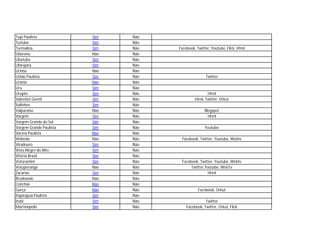 Tupi Paulista            Sim   Não
Turiúba                  Sim   Não
Turmalina                Sim   Não   Facebook, Twitter, Youtube, Flick, Html
Ubarana                  Não   Não
Ubatuba                  Sim   Não
Ubirajara                Sim   Não
Uchôa                    Não   Não
União Paulista           Sim   Não                  Twitter
Urânia                   Não   Não
Uru                      Sim   Não
Urupês                   Sim   Não                   Html
Valentim Gentil          Sim   Não            Html, Twitter, Orkut
Valinhos                 Sim   Não
Valparaiso               Não   Não                  Blogspot
Vargem                   Sim   Não                    Html
Vargem Grande do Sul     Sim   Não
Vargem Grande Paulista   Sim   Não                  Youtube
Varzéa Paulista          Não   Não
Vinhedo                  Não   Não    Facebook, Twitter, Youtube, Webtv
Viradouro                Sim   Não
Vista Alegre do Alto     Sim   Não
Vitória Brasil           Sim   Não
Votorantim               Sim   Não    Facebook, Twitter, Youtube, Webtv
Votuporanga              Não   Não         Twitter,Youtube, WebTv
Zacarias                 Sim   Não                   Html
Brodowski                Não   Não
Conchas                  Não   Não
Garça                    Não   Não              Facebook, Orkut
Itapirapuã Paulista      Sim   Não
Itobi                    Sim   Não                  Twitter
Martinópolis             Sim   Não       Facebook, Twitter, Orkut, Flick
 