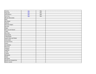 Pereiras                   Sim   Não
Piquerobi                  Sim   Não
Santa Branca               Sim   Não
Vera Cruz                  Sim   Não
Alfredo Marcondes
Altair
Alto Alegre
Barbosa
Barra do Chapéu
Barrinha
Birigui
Bom Jesus de Itararé
Caiabu
Dirce Reis
Dolcinópolis
Emilianópolis
Espírito Santo do Pinhal
Estiva Gerbi
Estrela D'Oeste
Guareí
Herculândia
Ibiracema
Jeriquara
Lagoinha
Lucélia
Luziânia
Mariápolis
Matão
Mesópolis
Mirante do Parapanema
Monte Castelo
 
