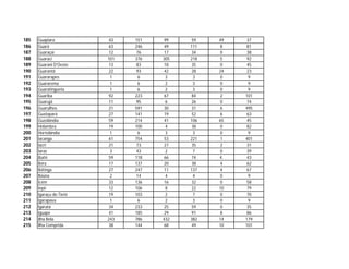 185   Guapiara            43   151    99   59    49   37
186   Guará               63   246    49   111   8    81
187   Guaraçaí            12   76     17   34    0    38
188   Guaraci            101   376   305   218   5    92
189   Guarani D'Oeste     13   83     18   35    0    45
190   Guarantã            22   93     42   28    24   23
191   Guararapes          1     6     3     3    0     9
192   Guararema           1     6     2     3    0     9
193   Guaratingueta       1     6     2     3    0     9
194   Guariba             92   223    67   84    2    101
195   Guarujá             11   95     6    26    0    74
196   Guarulhos           21   591    30   31    6    495
197   Guatapará           27   141    19   52    6    63
198   Guzolândia          59   214    41   106   65   45
199   Holambra            19   100    4    38    0    82
200   Hortolândia         1     6     3     3    0     9
201   Iacanga             61   754    53   221   1    401
202   Iacri               21   73     27   35    2    31
203   Iaras               3    43     2     7    0    39
204   Ibaté               59   118    66   74    4.   43
205   Ibira               17   137    20   38    4    62
206   Ibitinga            27   247    11   137   4    67
207   Ibiúna              2    14     4     4    0     9
208   Icém                33   136    16   32    0    58
209   Iepê                12   106    8    22    10   79
210   Igaraçu do Tietê    19   103    2     7    0    70
211   Igarapava           1     6     2     3    0     9
212   Igaratá             34   233    25   59    0    35
213   Iguape              41   185    29   91    8    86
214   Ilha Bela          243   786   432   382   14   179
215   Ilha Comprida       38   144    68   49    10   101
 