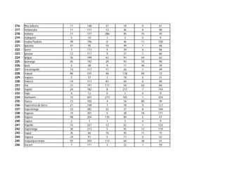 216   Ilha Solteira          11   148    37   18    0    61
217   Indaiatuba             11   177    13   36    0    90
218   Indiana                11   177   286   95    15   45
219   Indiaporã              5    10     1     3    0     9
220   Inúbia Paulista        49   196    0    46    11   150
221   Ipaussu                41   95     10   49    1    48
222   Iperó                  7    173    9    39    6    96
223   Ipeúna                 12   117    9    27    1    60
224   Ipiguá                 35   199    62   91    59   62
225   Iporanga               45   192    29   93    10   90
226   Ipuã                   5    48     9    11    46   39
227   Iracemápolis           13   117    71   26    1    49
228   Irapuã                 86   225    46   138   84   72
229   Irapuru                5    57     2    18    0    31
230   Itaberá                14   111    83   60    6    68
231   Itaí                   21   191   117   54    63   69
232   Itajobi                24   182    8    211   7    144
233   Itajú                  4    12     0     3    0     9
234   Itanhaém               72   407   273   187   1    224
235   Itaoca                 12   102    4    16    80   39
236   Itapecirica da Serra   21   148    7    78    0    117
237   Itapetininga           23   282    32   27    8    104
238   Itapeva                19   201    5    38    18   171
239   Itapevi                98   204   135   89    5    47
240   Itapira                2     7     1     3    0     9
241   Itápolis               15   221    12   52    1    122
242   Itaporanga             30   213    5    55    12   119
243   Itapui                 35   66     76   45    17   15
244   Itapura                24   91     5    11    0    52
245   Itaquaquecetuba        55   203   112   64    38   41
246   Itararé                7    111    3    22    1    59
 