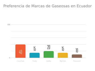 Preferencia de marcas de gaseosas en Ecuador