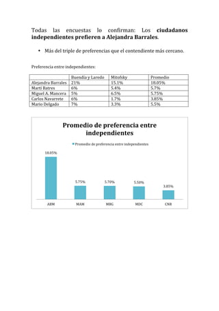 Todas	
   las	
   encuestas	
   lo	
   confirman:	
   Los	
   ciudadanos	
  
independientes	
  prefieren	
  a	
  Alejandra	
  Barrales.	
  
	
  
       • Más	
  del	
  triple	
  de	
  preferencias	
  que	
  el	
  contendiente	
  más	
  cercano.	
  
	
  
	
  
Preferencia	
  entre	
  independientes:	
  
	
  
	
                          Buendía	
  y	
  Laredo	
         Mitofsky	
                       Promedio	
  
Alejandra	
  Barrales	
   21%	
                              15.1%	
                          18.05%	
  
Martí	
  Batres	
           6%	
                             5.4%	
                           5.7%	
  
Miguel	
  A.	
  Mancera	
   5%	
                             6.5%	
                           5.75%	
  
Carlos	
  Navarrete	
       6%	
                             1.7%	
                           3.85%	
  
Mario	
  Delgado	
          7%	
                             3.3%	
                           5.5%	
  
	
  
	
  

                        Promedio	
  de	
  preferencia	
  entre	
  
                              independientes	
  
                               Promedio	
  de	
  preferencia	
  entre	
  independientes	
  

           18.05%	
  




                                5.75%	
               5.70%	
                 5.50%	
  
                                                                                                     3.85%	
  



            ABM	
               MAM	
                    MBG	
                 MDC	
                  CNR	
  
                                                                                                                 	
  
	
  
 