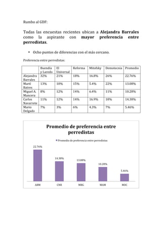 Rumbo	
  al	
  GDF:	
  
	
  
Todas	
   las	
   encuestas	
   recientes	
   ubican	
   a	
   Alejandra	
   Barrales	
  
como	
   la	
   aspirante	
   con	
   mayor	
   preferencia	
   entre	
  
perredistas.	
  
	
  
       • Ocho	
  puntos	
  de	
  diferencias	
  con	
  el	
  más	
  cercano.	
  
	
  
Preferencia	
  entre	
  perredistas:	
  
	
  
	
               Buendía	
   El	
                 Reforma	
         Mitofsky	
         Demotecnia	
   Promedio	
  
                 y	
  Laredo	
   Universal	
  
Alejandra	
   32%	
              21%	
            18%	
             16.8%	
            26%	
           22.76%	
  
Barrales	
  
Martí	
          13%	
           10%	
            15%	
             5.4%	
             22%	
           13.08%	
  
Batres	
  
Miguel	
  A.	
   8%	
            12%	
            14%	
             6.4%	
             11%	
           10.28%	
  
Mancera	
  
Carlos	
         11%	
           12%	
            14%	
             16.9%	
            18%	
           14.38%	
  
Navarrete	
  
Mario	
          7%	
            3%	
             6%	
              4.3%	
             7%	
            5.46%	
  
Delgado	
  
	
  
	
  

                        Promedio	
  de	
  preferencia	
  entre	
  
                                perredistas	
  
                                 Promedio	
  de	
  preferencia	
  entre	
  perredistas	
  

           22.76%	
  



                              14.38%	
  
                                                      13.08%	
  
                                                                               10.28%	
  

                                                                                                   5.46%	
  




            ABM	
               CNR	
                   MBG	
                   MAM	
               MDC	
  
                                                                                                                    	
  
	
  
 
