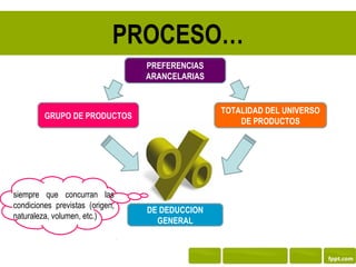 PROCESO…
                                 PREFERENCIAS
                                 ARANCELARIAS


                                                TOTALIDAD DEL UNIVERSO
         GRUPO DE PRODUCTOS
                                                    DE PRODUCTOS




siempre que concurran las
condiciones previstas (origen,
                                 DE DEDUCCION
naturaleza, volumen, etc.)
                                   GENERAL
 