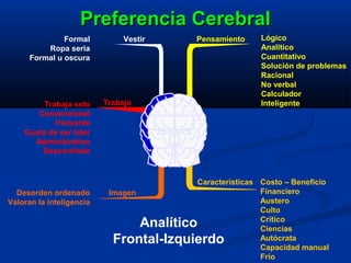 Preferencia Cerebral
               Formal          Vestir   Pensamiento    Lógico
          Ropa seria                                   Analítico
      Formal u oscura                                  Cuantitativo
                                                       Solución de problemas
                                                       Racional
                                                       No verbal
                                                       Calculador
         Trabaja solo     Trabajo                      Inteligente
       Convencional
            Pensante
    Gusta de ser líder
      Administrativo
        Desconfiado


                                        Características Costo – Beneficio
  Desorden ordenado        Imagen                       Financiero
Valoran la inteligencia                                 Austero
                                                        Culto
                                Analítico               Crítico
                                                        Ciencias
                            Frontal-Izquierdo           Autócrata
                                                        Capacidad manual
                                                        Frío
 