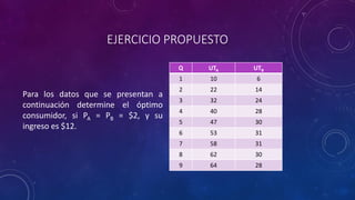 EJERCICIO PROPUESTO
                                    Q   UTA   UTB
                                    1   10    6
                                    2   22    14
Para los datos que se presentan a
                                    3   32    24
continuación determine el óptimo
                                    4   40    28
consumidor, si PA = PB = $2, y su
                                    5   47    30
ingreso es $12.
                                    6   53    31
                                    7   58    31
                                    8   62    30
                                    9   64    28
 
