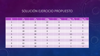 SOLUCIÓN EJERCICIO PROPUESTO
Q   UTA   UTB   UMgA   UMgB   UMgA /PA   UMgB/PB
1   10     6     10     6        5          3
2   22    14     12     8        6          4
3   32    24     10     10       5          5
4   40    28     8      4        4          2
5   47    30     7      2       3,5         1
6   53    31     6      |        3         0,5
7   58    31     5      0       2,5         0
8   62    30     4      -1       2         -0,5
9   64    28     2      -2       1         -1
 
