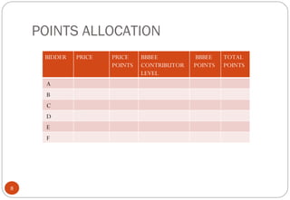 POINTS ALLOCATION
     BIDDER   PRICE   PRICE    BBBEE         BBBEE    TOTAL
                      POINTS   CONTRIBUTOR   POINTS   POINTS
                               LEVEL
     A
     B
     C
     D
     E
     F




8
 