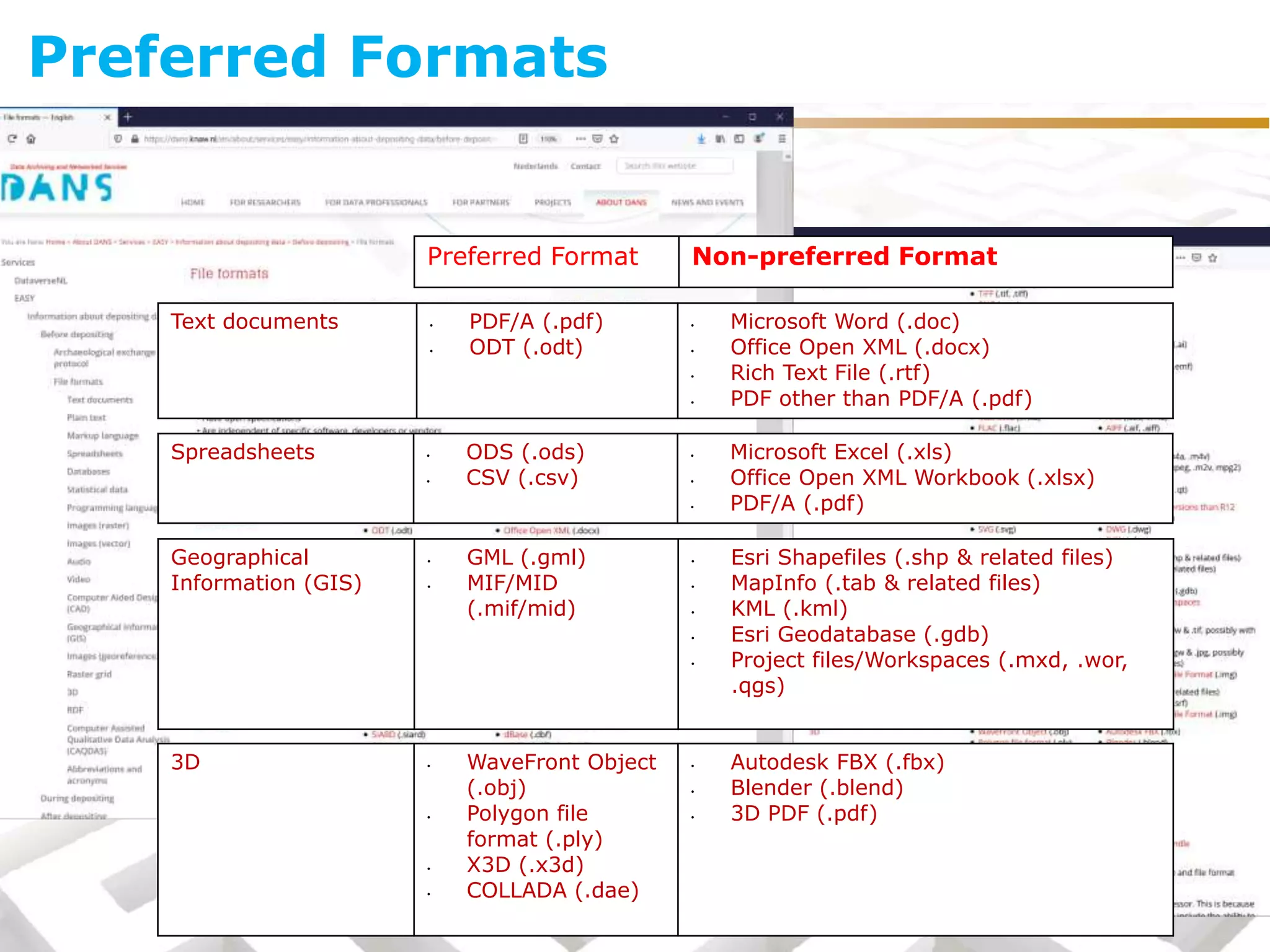 Preferred Formats
Text documents • PDF/A (.pdf)
• ODT (.odt)
• Microsoft Word (.doc)
• Office Open XML (.docx)
• Rich Text File (.rtf)
• PDF other than PDF/A (.pdf)
Geographical
Information (GIS)
• GML (.gml)
• MIF/MID
(.mif/mid)
• Esri Shapefiles (.shp & related files)
• MapInfo (.tab & related files)
• KML (.kml)
• Esri Geodatabase (.gdb)
• Project files/Workspaces (.mxd, .wor,
.qgs)
Spreadsheets • ODS (.ods)
• CSV (.csv)
• Microsoft Excel (.xls)
• Office Open XML Workbook (.xlsx)
• PDF/A (.pdf)
Preferred Format Non-preferred Format
3D • WaveFront Object
(.obj)
• Polygon file
format (.ply)
• X3D (.x3d)
• COLLADA (.dae)
• Autodesk FBX (.fbx)
• Blender (.blend)
• 3D PDF (.pdf)
 