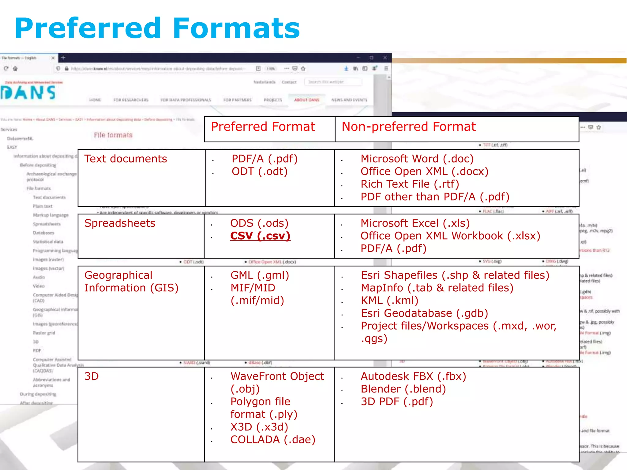 Preferred Formats
Text documents • PDF/A (.pdf)
• ODT (.odt)
• Microsoft Word (.doc)
• Office Open XML (.docx)
• Rich Text File (.rtf)
• PDF other than PDF/A (.pdf)
Geographical
Information (GIS)
• GML (.gml)
• MIF/MID
(.mif/mid)
• Esri Shapefiles (.shp & related files)
• MapInfo (.tab & related files)
• KML (.kml)
• Esri Geodatabase (.gdb)
• Project files/Workspaces (.mxd, .wor,
.qgs)
Spreadsheets • ODS (.ods)
• CSV (.csv)
• Microsoft Excel (.xls)
• Office Open XML Workbook (.xlsx)
• PDF/A (.pdf)
Preferred Format Non-preferred Format
3D • WaveFront Object
(.obj)
• Polygon file
format (.ply)
• X3D (.x3d)
• COLLADA (.dae)
• Autodesk FBX (.fbx)
• Blender (.blend)
• 3D PDF (.pdf)
 