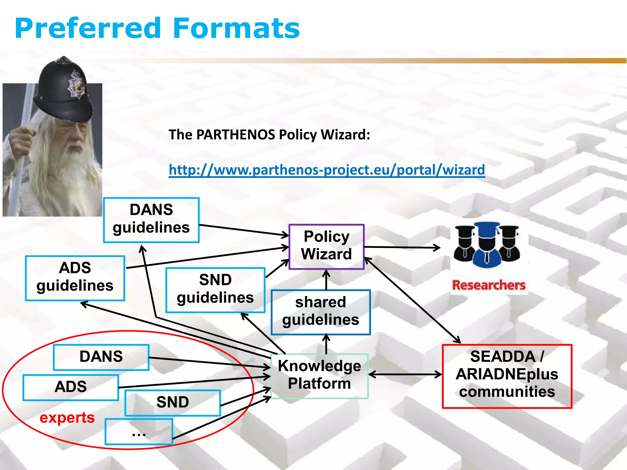 The PARTHENOS Policy Wizard:
http://www.parthenos-project.eu/portal/wizard
33
Policy
Wizard
DANS
guidelines
ADS
guidelines SND
guidelines
DANS
ADS
SND
Knowledge
Platform
SEADDA /
ARIADNEplus
communities
shared
guidelines
experts
…
Preferred Formats
 