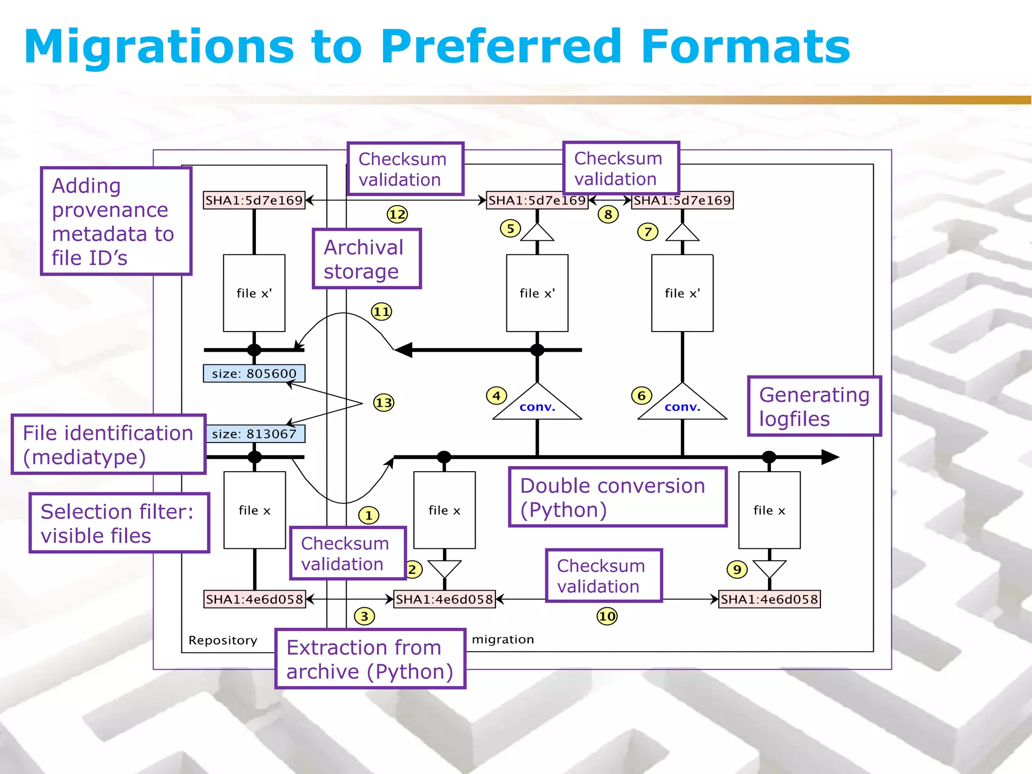 File identification
(mediatype)
Selection filter:
visible files
Extraction from
archive (Python)
Checksum
validation Checksum
validation
Checksum
validation
Checksum
validation
Double conversion
(Python)
Adding
provenance
metadata to
file ID’s
Generating
logfiles
Archival
storage
Migrations to Preferred Formats
 