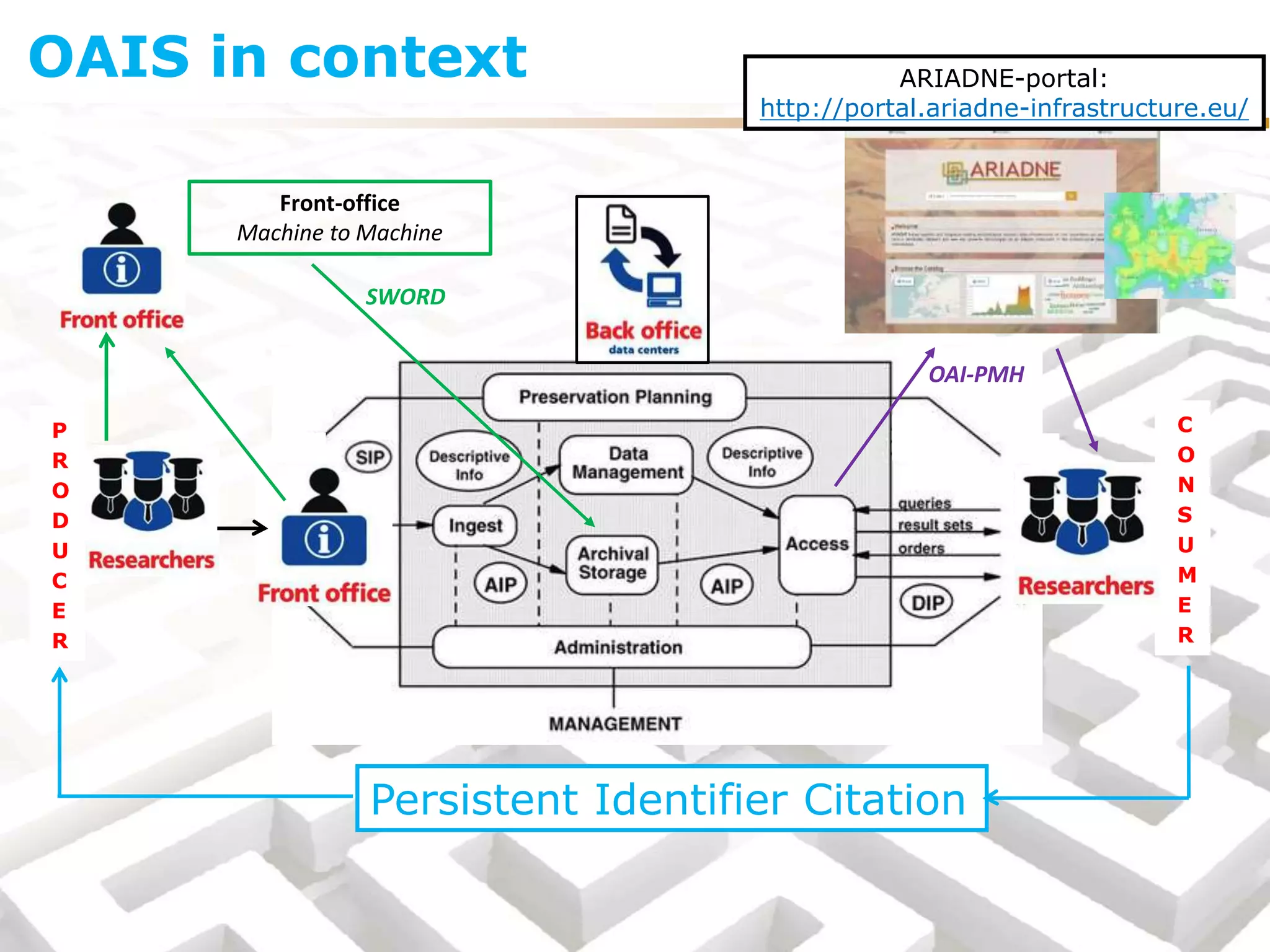 OAIS in context
Persistent Identifier Citation
Front-office
Machine to Machine
SWORD
P
R
O
D
U
C
E
R
C
O
N
S
U
M
E
R
OAI-PMH
ARIADNE-portal:
http://portal.ariadne-infrastructure.eu/
 