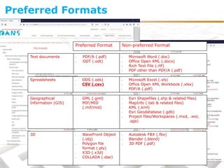 Preferred Formats
Text documents • PDF/A (.pdf)
• ODT (.odt)
• Microsoft Word (.doc)
• Office Open XML (.docx)
• Rich Text File (.rtf)
• PDF other than PDF/A (.pdf)
Geographical
Information (GIS)
• GML (.gml)
• MIF/MID
(.mif/mid)
• Esri Shapefiles (.shp & related files)
• MapInfo (.tab & related files)
• KML (.kml)
• Esri Geodatabase (.gdb)
• Project files/Workspaces (.mxd, .wor,
.qgs)
Spreadsheets • ODS (.ods)
• CSV (.csv)
• Microsoft Excel (.xls)
• Office Open XML Workbook (.xlsx)
• PDF/A (.pdf)
Preferred Format Non-preferred Format
3D • WaveFront Object
(.obj)
• Polygon file
format (.ply)
• X3D (.x3d)
• COLLADA (.dae)
• Autodesk FBX (.fbx)
• Blender (.blend)
• 3D PDF (.pdf)
 