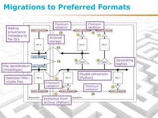 File identification
(mediatype)
Selection filter:
visible files
Extraction from
archive (Python)
Checksum
validation Checksum
validation
Checksum
validation
Checksum
validation
Double conversion
(Python)
Adding
provenance
metadata to
file ID’s
Generating
logfiles
Archival
storage
Migrations to Preferred Formats
 